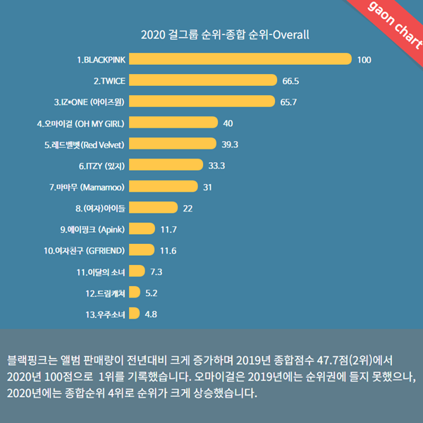 Gaon Chart 2020女團銷量順位 (整體)