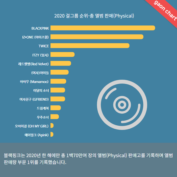 Gaon Chart 2020女團銷量順位 (實體)