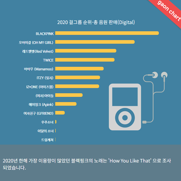 Gaon Chart 2020女團銷量順位 (數位)