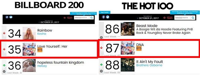 BTS 防彈少年團@Billboard 10月21日週榜單