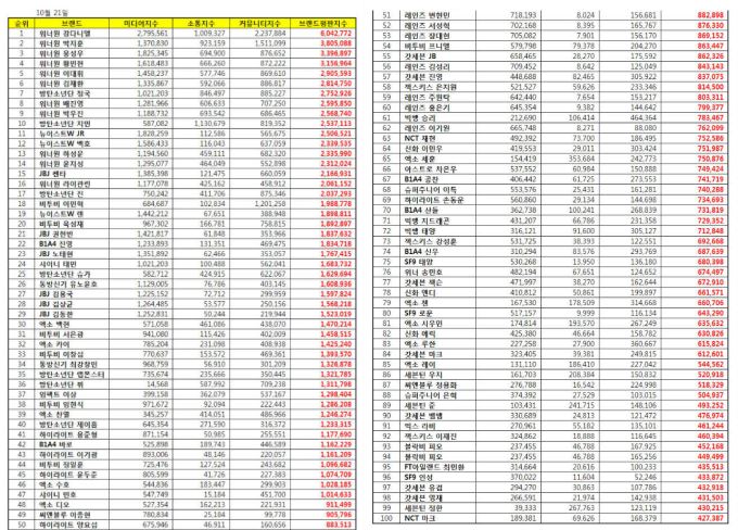 男團個人品牌信譽 十月調查
