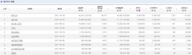 2017.10 電影十強