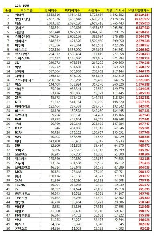 12月男團品牌信譽調查
