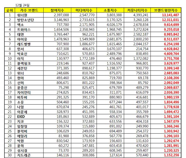 12月歌手品牌信譽排行榜