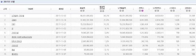 2017.12 電影十強