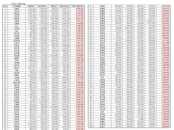 電視劇演員品牌信譽 二月調查