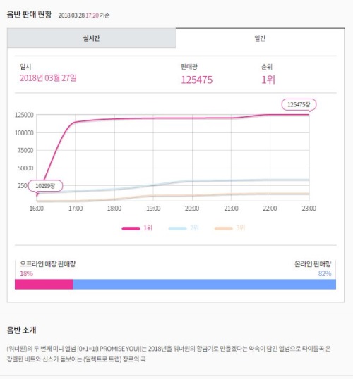 Wanna One 迷你二輯3/27 Hanteo 榜銷量