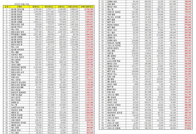 男團個人品牌信譽 五月調查