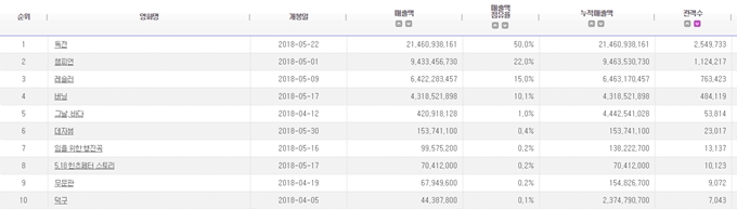 2018.05 電影十強