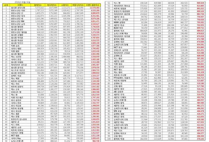 男團個人品牌信譽 六月調查