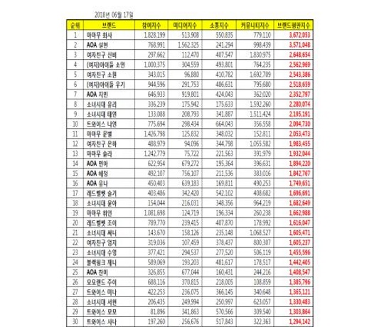 2018年6月「女團個人品牌信譽」