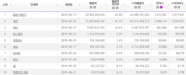 2018.06 電影十強榜單