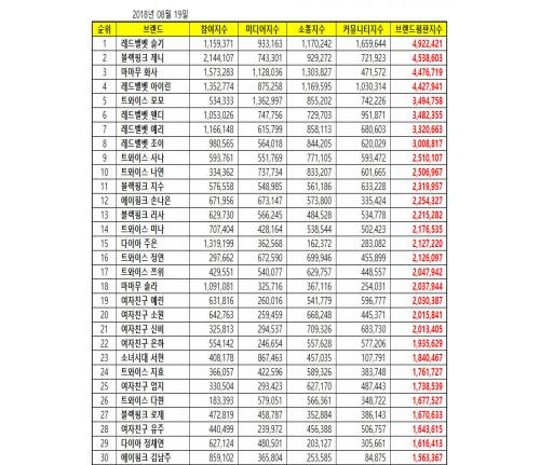 2018年8月女團個人品牌信譽
