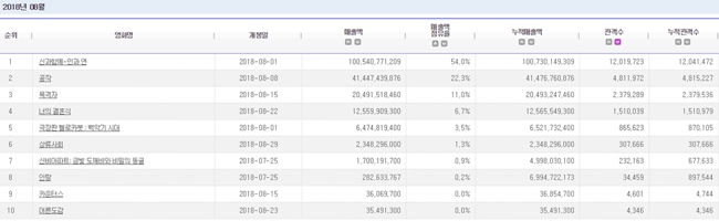 2018.08 電影十強