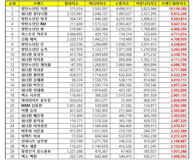 9月「男團個人品牌信譽」TOP30