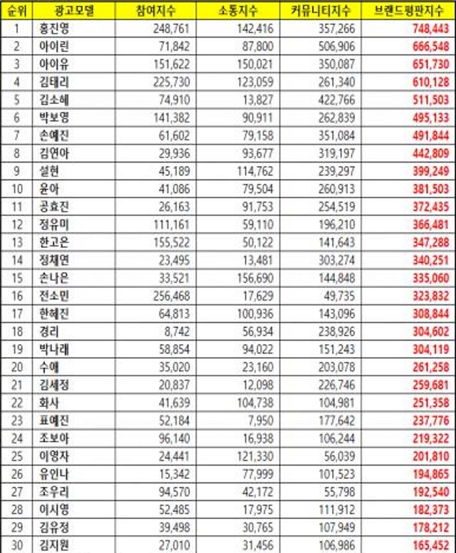 2018年9月份「女子廣告模特兒品牌信譽」