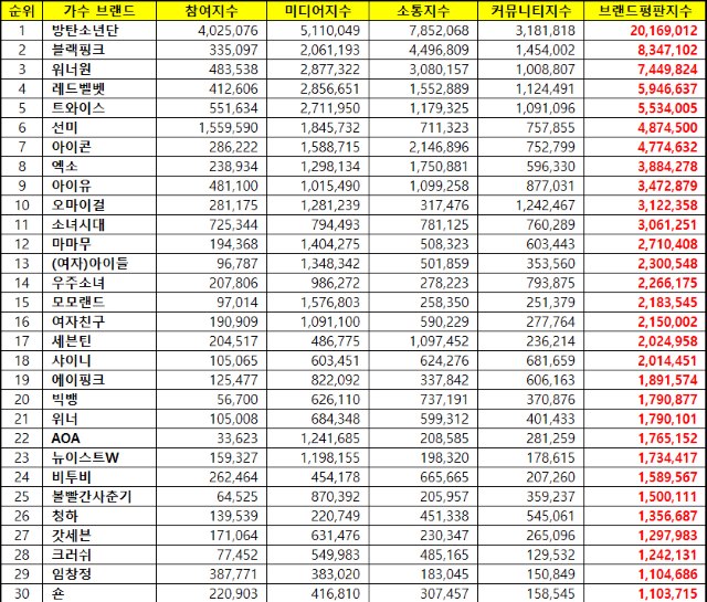 2018年9月份「歌手品牌信譽」