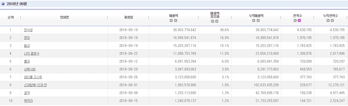 2018.09 電影十強