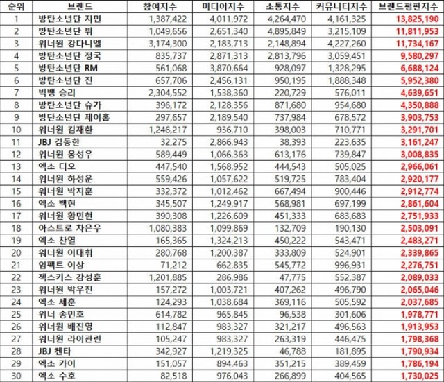 2018年11月男團個人品牌信譽