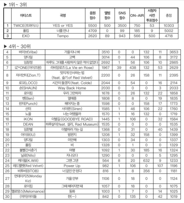 《人氣歌謠》11月第四週榜單