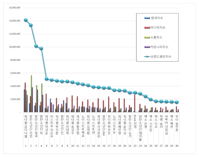 2018年12月男團個人品牌信譽