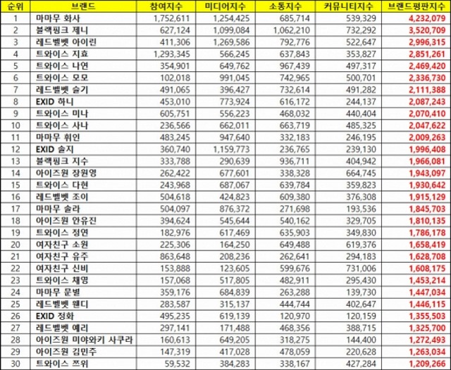 2018年12月女團個人品牌信譽