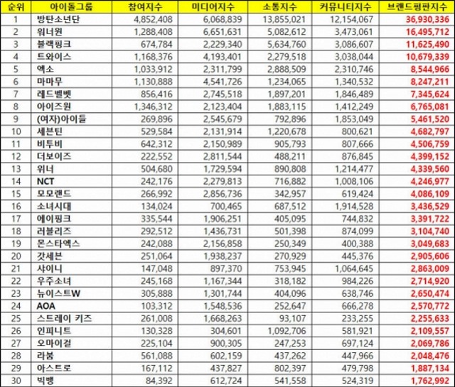 2018年12月偶像團體品牌信譽