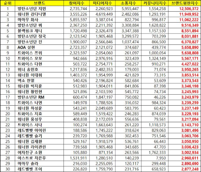 2018年12月偶像個人品牌信譽