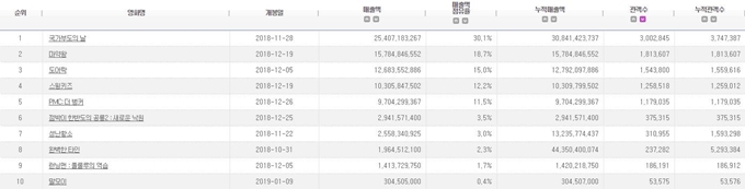 2018.12 電影十強