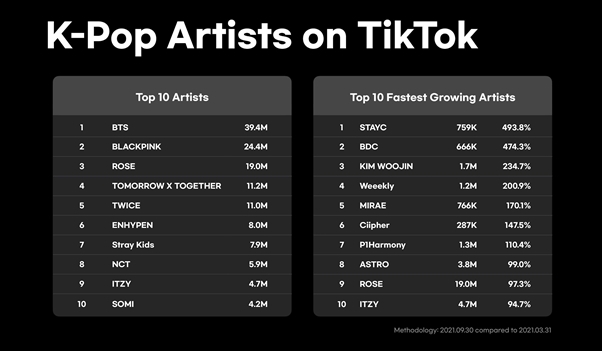 Kpop TikTok (抖音) 榜單