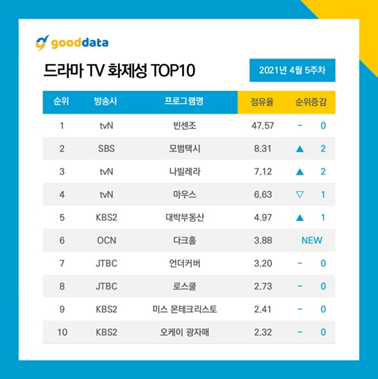 四月第五週最具話題性電視劇 TOP10