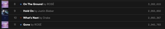 ROSÉ Spotify 榜單