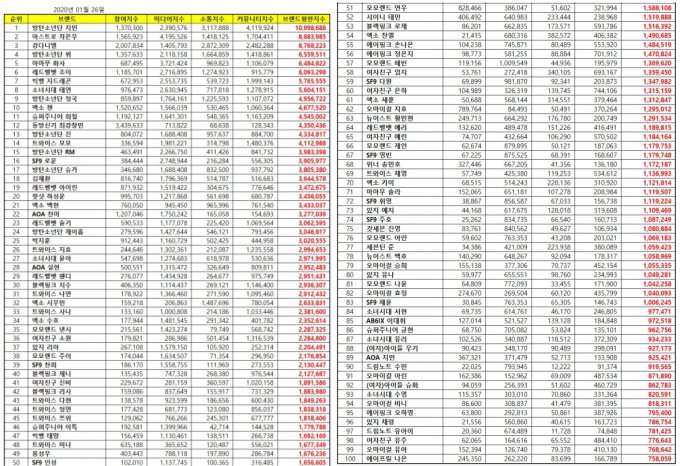 2020年一月 偶像個人品牌信譽