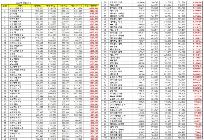 2020年一月 偶像個人品牌信譽