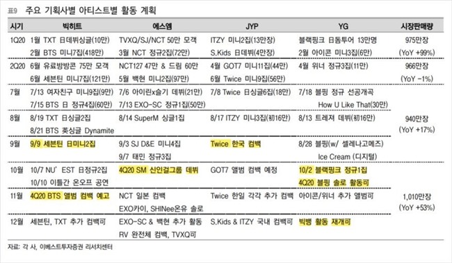 Big Hit、S.M.、JYP、YG