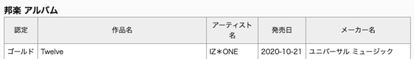 IZ*ONE《Twelve》金唱片