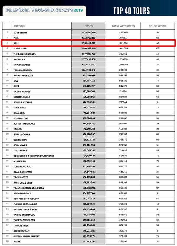 告示牌2019年度收入榜