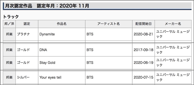 BTS RIAJ 串流認證