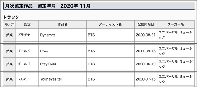 BTS RIAJ 串流認證