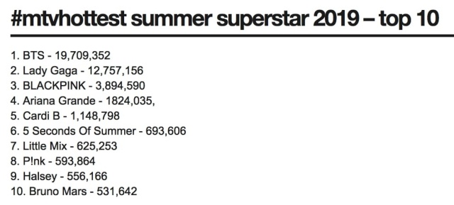 英國 MTV「2019 MTV Hottest Summer Superstar」TOP10