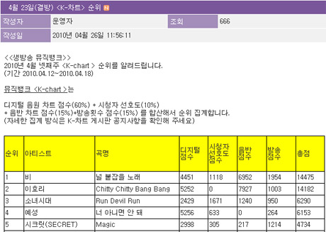 Rain K-chart 第二次得第一 Rain K-chart 第二次得第一