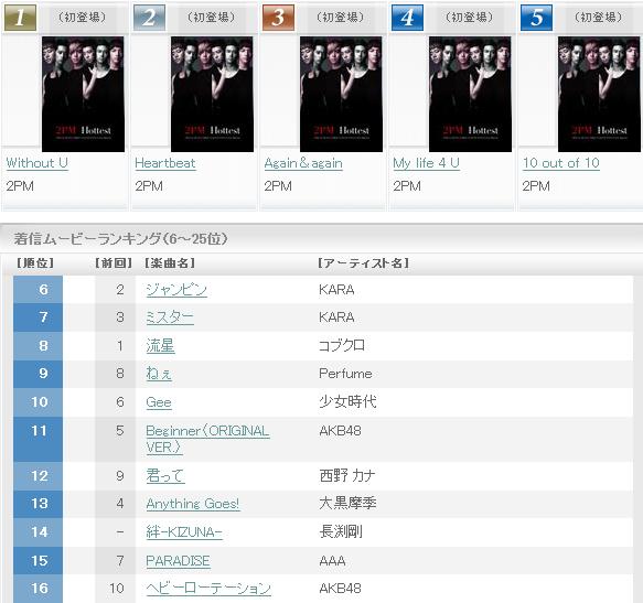 2PM 前五名