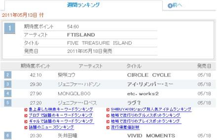 Oricon期待度(FTIsland)