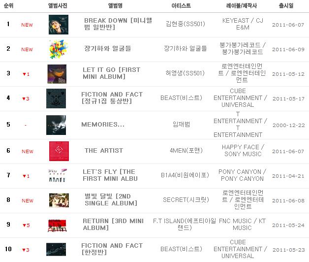 music top10-0613