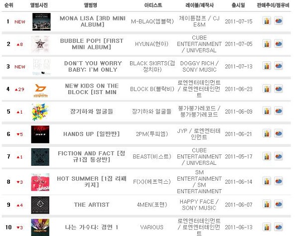 0718music top 10