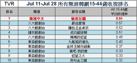 韓劇收視率 秘密花園第一