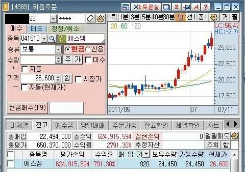 SM股票利潤