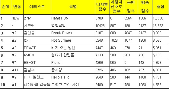 110701 Music Bank 排行