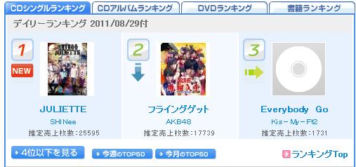 SHINee公信榜第一