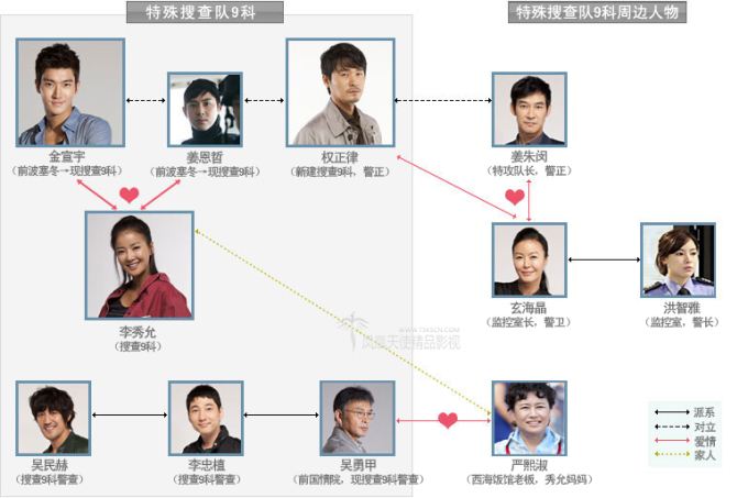 Poseidon 波塞冬 人物關係圖